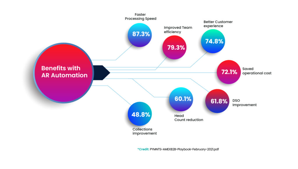 Benefits with AR Automation